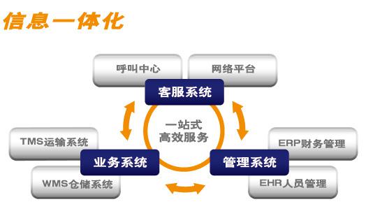 信息一體化 信息一體化