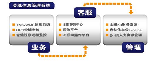 英脈信息管理系統(tǒng) 英脈信息管理系統(tǒng)