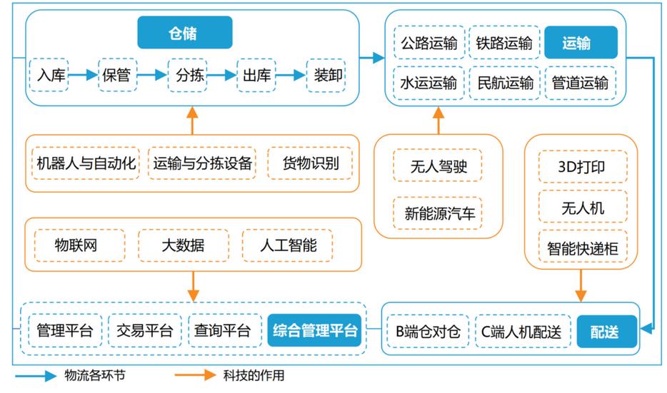 電商繁榮促物流快遞轉型 云計算深度賦能傳統物流
