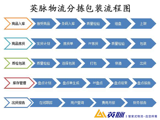 電商物流分揀包裝 電商物流分揀包裝